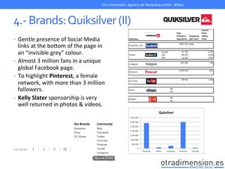 4.-­‐	
  Brands:	
  Quiksilver	
  (II)	
  
•  Gentle	
  presence	
  of	
  Social	
  Media	
  
links	
  at	
  the	
  boXom	
  of	
  the	
  page	
  in	
  
an	
  “invisible	
  grey”	
  colour.	
  
•  Almost	
  3	
  million	
  fans	
  in	
  a	
  unique	
  
global	
  Facebook	
  page.	
  
•  To	
  highlight	
  Pinterest,	
  a	
  female	
  
network,	
  with	
  more	
  than	
  3	
  million	
  
followers.	
  	
  
•  Kelly	
  Slater	
  sponsorship	
  is	
  very	
  
well	
  returned	
  in	
  photos	
  &	
  videos.	
  
	
  
Otra	
  Dimensión,	
  Agencia	
  de	
  MarkeGng	
  online	
  -­‐	
  Bilbao	
  
 