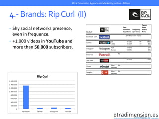 4.-­‐	
  Brands:	
  Rip	
  Curl	
  	
  (II)	
  
•  Shy	
  social	
  networks	
  presence,	
  
even	
  in	
  frequence.	
  	
  
•  +1.000	
  videos	
  in	
  YouTube	
  and	
  
more	
  than	
  50.000	
  subscribers.	
  
	
  
Otra	
  Dimensión,	
  Agencia	
  de	
  MarkeGng	
  online	
  -­‐	
  Bilbao	
  
 