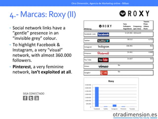 4.-­‐	
  Marcas:	
  Roxy	
  (II)	
  
•  Social	
  network	
  links	
  have	
  a	
  
“gentle”	
  presence	
  in	
  an	
  
“invisible	
  grey”	
  colour.	
  	
  
•  To	
  highlight	
  Facebook	
  &	
  
Instagram,	
  a	
  very	
  “visual”	
  
network,	
  with	
  almost	
  360.000	
  
followers.	
  	
  
•  Pinterest,	
  a	
  very	
  feminine	
  
network,	
  isn’t	
  exploited	
  at	
  all.	
  
	
  
Otra	
  Dimensión,	
  Agencia	
  de	
  MarkeGng	
  online	
  -­‐	
  Bilbao	
  
 