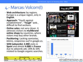 4.-­‐	
  Marcas:	
  Volcom(I)	
  
•  Web	
  architecture:	
  by	
  regions.	
  
Europe	
  is	
  a	
  unique	
  region,	
  only	
  in	
  
English.	
  	
  
•  Approach:	
  “Youth	
  against	
  
establishment”.	
  “Tough”	
  web	
  ,	
  
diﬃcult	
  to	
  ﬁnd	
  secGons.	
  
•  Online	
  sales:	
  not	
  very	
  clever.	
  It	
  
adresses	
  visitors	
  to	
  mulIbrand	
  
online	
  shops	
  by	
  countries,	
  where	
  
vistors	
  may	
  buy	
  other	
  brands.	
  	
  
•  PosiIoning:	
  Lacking	
  camisetas,	
  
bikinis,	
  neoprenos	
  surf	
  in	
  google.es.	
  
•  SEM	
  (adwords):	
  2.000	
  visits	
  in	
  
Spain	
  and	
  almost	
  4.000	
  in	
  France	
  
due	
  to	
  adwords	
  ads:	
  20%	
  &	
  10%	
  
related	
  to	
  Google	
  organic	
  searches.	
  
Otra	
  Dimensión,	
  Agencia	
  de	
  MarkeGng	
  online	
  -­‐	
  Bilbao	
  
 