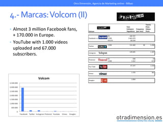 4.-­‐	
  Marcas:	
  Volcom	
  (II)	
  
•  Almost	
  3	
  million	
  Facebook	
  fans,	
  
+	
  170.000	
  in	
  Europe.	
  
•  YouTube	
  with	
  1.000	
  videos	
  
uploaded	
  and	
  67.000	
  
subscribers.	
  
	
  
Otra	
  Dimensión,	
  Agencia	
  de	
  MarkeGng	
  online	
  -­‐	
  Bilbao	
  
 
