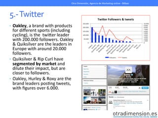 5.-­‐	
  Twitter	
  
•  Oakley,	
  a	
  brand	
  with	
  products	
  
for	
  diﬀerent	
  sports	
  (including	
  
cycling),	
  is	
  the	
  	
  twiXer	
  leader	
  
with	
  200.000	
  followers.	
  Oakley	
  
&	
  Quiksilver	
  are	
  the	
  leaders	
  in	
  
Europe	
  with	
  around	
  20.000	
  
followers.	
  
•  Quiksilver	
  &	
  Rip	
  Curl	
  have	
  
segmented	
  by	
  market	
  and	
  
dilute	
  their	
  impact,	
  but	
  are	
  
closer	
  to	
  followers.	
  
•  Oakley,	
  Hurley	
  &	
  Roxy	
  are	
  the	
  
brand	
  leaders	
  posGng	
  tweets,	
  
with	
  ﬁgures	
  over	
  6.000.	
  
Otra	
  Dimensión,	
  Agencia	
  de	
  MarkeGng	
  online	
  -­‐	
  Bilbao	
  
 