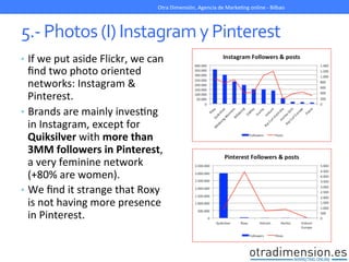 5.-­‐	
  Photos	
  (I)	
  Instagram	
  y	
  Pinterest	
  
•  If	
  we	
  put	
  aside	
  Flickr,	
  we	
  can	
  
ﬁnd	
  two	
  photo	
  oriented	
  
networks:	
  Instagram	
  &	
  
Pinterest.	
  
•  Brands	
  are	
  mainly	
  invesGng	
  
in	
  Instagram,	
  except	
  for	
  
Quiksilver	
  with	
  more	
  than	
  
3MM	
  followers	
  in	
  Pinterest,	
  
a	
  very	
  feminine	
  network	
  
(+80%	
  are	
  women).	
  	
  
•  We	
  ﬁnd	
  it	
  strange	
  that	
  Roxy	
  
is	
  not	
  having	
  more	
  presence	
  
in	
  Pinterest.	
  
Otra	
  Dimensión,	
  Agencia	
  de	
  MarkeGng	
  online	
  -­‐	
  Bilbao	
  
 