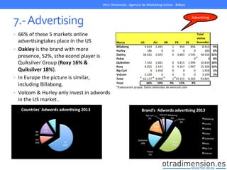 7.-­‐	
  Advertising	
  
•  66%	
  of	
  these	
  5	
  markets	
  online	
  
adverGsingtakes	
  place	
  in	
  the	
  US	
  
•  Oakley	
  is	
  the	
  brand	
  with	
  more	
  
presence,	
  52%,	
  sthe	
  econd	
  player	
  is	
  
Quiksilver	
  Group	
  (Roxy	
  16%	
  &	
  
Quiksilver	
  18%).	
  
•  In	
  Europe	
  the	
  picture	
  is	
  similar,	
  
including	
  Billabong.	
  
•  Volcom	
  &	
  Hurley	
  only	
  invest	
  in	
  adwords	
  
in	
  the	
  US	
  market..	
  
	
  
Otra	
  Dimensión,	
  Agencia	
  de	
  MarkeGng	
  online	
  -­‐	
  Bilbao	
  
AdverGsing	
  
 