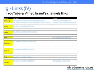9.-­‐	
  Links	
  (IV)	
  
• YouTube	
  &	
  Vimeo	
  brand’s	
  channels	
  links	
  
Otra	
  Dimensión,	
  Agencia	
  de	
  MarkeGng	
  online	
  -­‐	
  Bilbao	
  
Brand	
   You	
  Tube	
   	
  	
   Vimeo	
  
Billabong	
   hXp://www.youtube.com/user/billabong/featured	
   	
  	
   hXps://vimeo.com/billabong	
  
hXp://www.youtube.com/user/billabongtv?feature=watch	
  	
  	
   hXps://vimeo.com/billabongwomens	
  
	
  	
   	
  	
  
Hurley	
   hXp://www.youtube.com/hurley	
   	
  	
   	
  	
  
	
  	
   	
  	
   	
  	
  
	
  	
   	
  	
  
Oakley	
   hXp://www.youtube.com/user/oakley	
   	
  	
   	
  	
  
	
  	
   	
  	
   	
  	
  
	
  	
   	
  	
  
Pukas	
   	
  	
   	
  	
   hXp://vimeo.com/pukassurf	
  
	
  	
   	
  	
  
Quiksilver	
  
hXp://www.youtube.com/quiksilver	
   	
  	
   	
  	
  
	
  	
  
	
  	
   	
  	
   	
  	
  
	
  	
   	
  	
  
Rip	
  Curl	
  
hXp://www.youtube.com/ripcurl	
   	
  	
   	
  	
  
	
  	
  
	
  	
   	
  	
   	
  	
  
	
  	
   	
  	
  
Roxy	
   hXp://www.youtube.com/roxy	
   	
  	
   	
  	
  
	
  	
   	
  	
  
Volcom	
  
hXp://www.youtube.com/Volcom	
   	
  	
   hXps://vimeo.com/volcom	
  
	
  	
  
	
  	
   	
  	
   	
  	
  
 