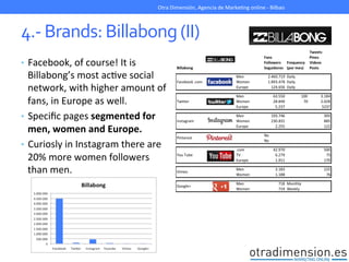 4.-­‐	
  Brands:	
  Billabong	
  (II)	
  
•  Facebook,	
  of	
  course!	
  It	
  is	
  
Billabong’s	
  most	
  acGve	
  social	
  
network,	
  with	
  higher	
  amount	
  of	
  
fans,	
  in	
  Europe	
  as	
  well.	
  
•  Speciﬁc	
  pages	
  segmented	
  for	
  
men,	
  women	
  and	
  Europe.	
  	
  
•  Curiosly	
  in	
  Instagram	
  there	
  are	
  
20%	
  more	
  women	
  followers	
  
than	
  men.	
  
Otra	
  Dimensión,	
  Agencia	
  de	
  MarkeGng	
  online	
  -­‐	
  Bilbao	
  
 