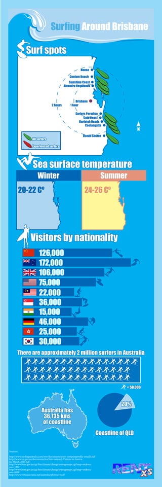 Brisbane
Coolum Beach
Gold Coast
Sunshine Coast
Alexadra Headlands
Noosa
Visitors by nationality
There are approximately 2 million surfers in Australia
Sea surface temperature
Surf spots
Winter Summer
24-26 Cº20-22 Cº
Sources:
http://www.surfingaustralia.com/nsw/documents/snsw-companyprofile-email3.pdf
http://www.tra.gov.au/documents/ivs/International-Visitors-in-Austra-
lia-March-2013.pdf
http://www.bom.gov.au/cgi-bin/climate/change/averagemaps.cgi?map=sst&sea-
son=1202
http://www.bom.gov.au/cgi-bin/climate/change/averagemaps.cgi?map=sst&sea-
son=0608
http://www.virtualoceania.net/australia/photos/coast/
= 50,000
126,000
172,000
106,000
75,000
22,000
36,000
15,000
46,000
25,000
30,000
N
Coolangatta
Burleigh Heads
Ocean Shores
Surfers Paradise
1 hour2 hours
All surfers
Experienced surfers
Coastline of QLD
Australia has
36,735 kms
of coastline
20%
Surfing Around Brisbane
 