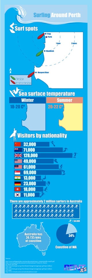 Perth
1 hour 2 hours
Trigg
Margaret River
Mandurah
All surfers
Experienced surfers
Surfing Around Perth
Visitors by nationality
There are approximately 2 million surfers in Australia
Sea surface temperature
Surf spots
Winter Summer
20-22 Cº18-20 Cº
Sources:
http://www.surfingaustralia.com/nsw/documents/snsw-companyprofile-email3.pdf
http://www.tra.gov.au/documents/ivs/International-Visitors-in-Austra-
lia-March-2013.pdf
http://www.bom.gov.au/cgi-bin/climate/change/averagemaps.cgi?map=sst&sea-
son=1202
http://www.bom.gov.au/cgi-bin/climate/change/averagemaps.cgi?map=sst&sea-
son=0608
http://www.virtualoceania.net/australia/photos/coast/
= 50,000
32,000
71,000
128,000
49,000
61,000
69,000
13,000
23,000
18,000
11,000
N
Coastline of WA
Australia has
36,735 kms
of coastline
34%
 