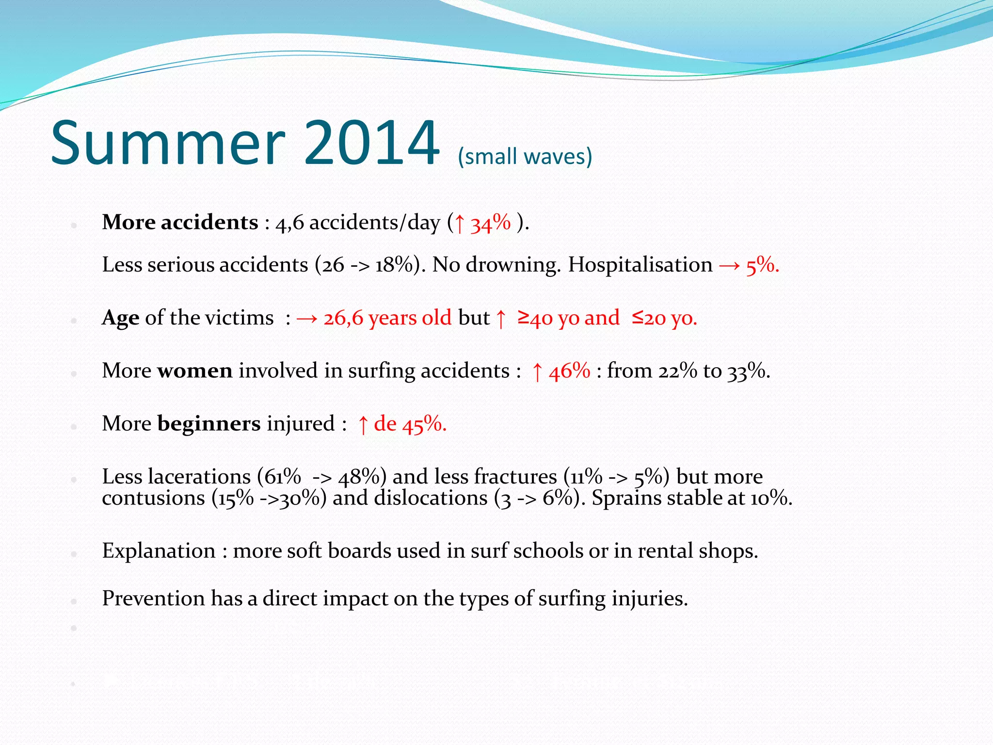 Summer 2014 (small waves)
 More accidents : 4,6 accidents/day (↑ 34% ).
Less serious accidents (26 -> 18%). N0 drowning. Hospitalisation → 5%.
 Age of the victims : → 26,6 years old but ↑ ≥40 yo and ≤20 yo.
 More women involved in surfing accidents : ↑ 46% : from 22% to 33%.
 More beginners injured : ↑ de 45%.
 Less lacerations (61% -> 48%) and less fractures (11% -> 5%) but more
contusions (15% ->30%) and dislocations (3 -> 6%). Sprains stable at 10%.
 Explanation : more soft boards used in surf schools or in rental shops.
 Prevention has a direct impact on the types of surfing injuries.
 : 1/2
 ► Licences F.F.S. : ↑ de 72% : x2 Femme et ≤12 ans
 