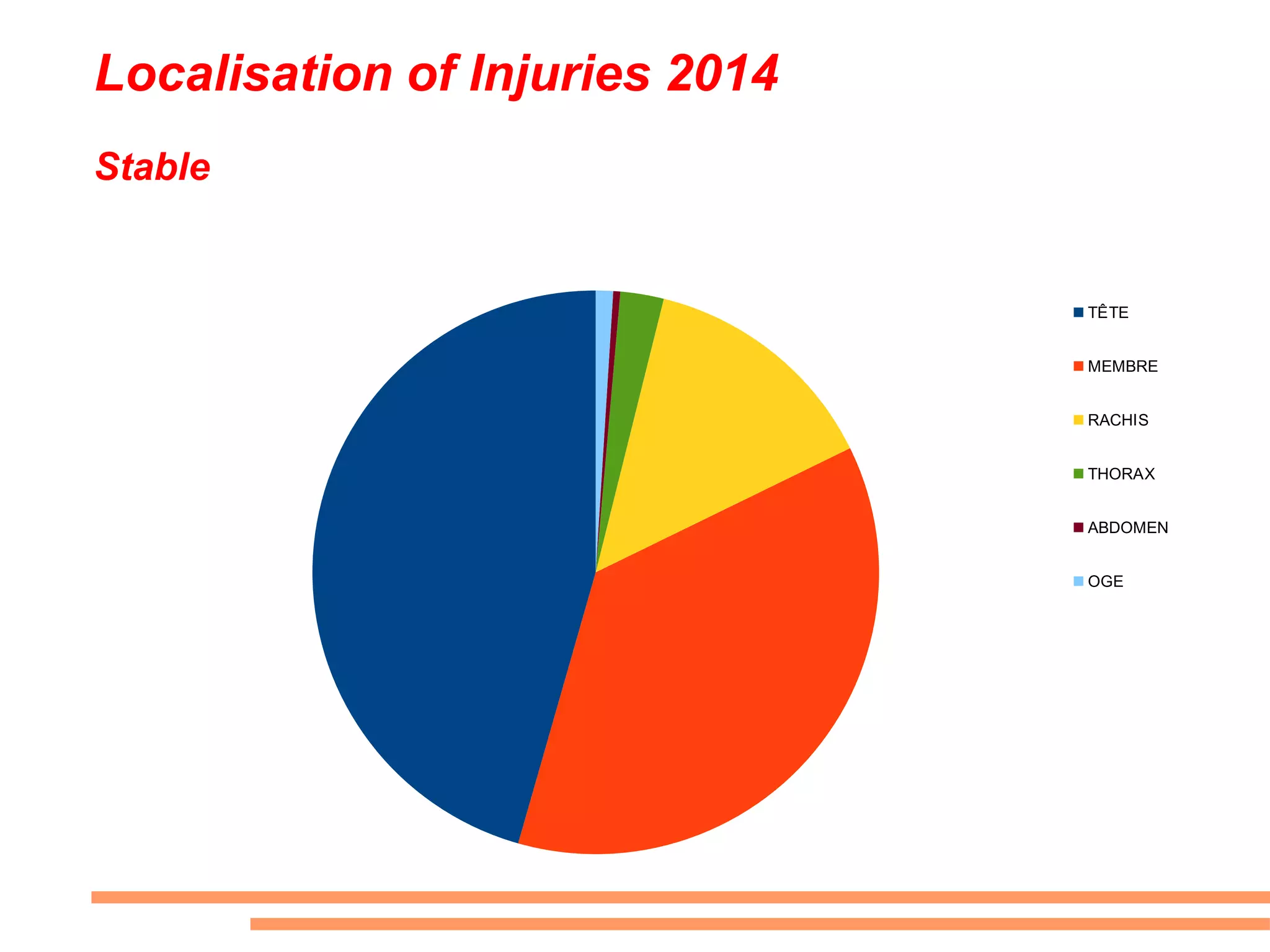 Localisation of Injuries 2014
Stable
TÊTE
MEMBRE
RACHIS
THORAX
ABDOMEN
OGE
 
