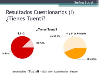 Resultados Cuestionarios (I) ¿Tienes Tuenti? Introducción   -  Tuenti  – EdModo– Experiencias - Futuro Surfing Social 