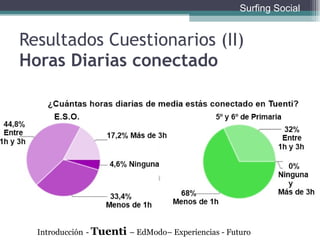 Resultados Cuestionarios (II) Horas Diarias conectado Introducción   -  Tuenti  – EdModo– Experiencias - Futuro Surfing Social 
