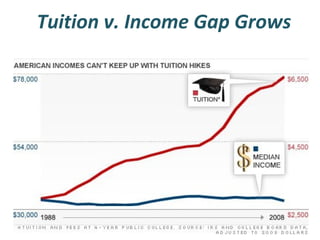 Tuition v. Income Gap Grows

 