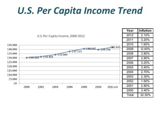 U.S. Per Capita Income Trend
Year
2012
2011
2010
2009
2008
2007
2006
2005
2004
2003
2002
2001
2000
Total

Inflation
2.10%
3.20%
1.60%
-0.40%
3.80%
2.80%
3.20%
3.40%
2.70%
2.30%
1.60%
2.80%
3.40%
32.50%

 