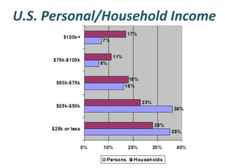 U.S. Personal/Household Income

 
