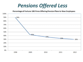 Pensions Offered Less

 