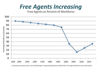 Free Agents Increasing

 