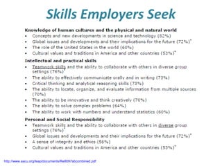 Skills Employers Seek

http://www.aacu.org/leap/documents/Re8097abcombined.pdf

 