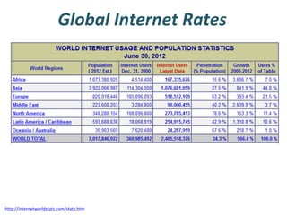 Global Internet Rates

http://internetworldstats.com/stats.htm

 