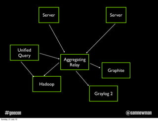 @samnewman#geecon
Server Server
Aggregating
Relay
Graphite
Graylog 2
Hadoop
Uniﬁed
Query
Sunday, 21 July 13
 