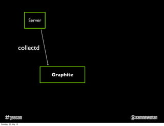 @samnewman#geecon
Graphite
Server
collectd
Sunday, 21 July 13
 