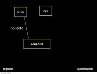 @samnewman#geecon
Graphite
AppServer
collectd
Sunday, 21 July 13
 