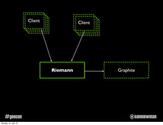 @samnewman#geecon
Riemann
Client Client
Graphite
Sunday, 21 July 13
 