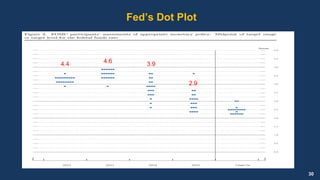 30
Fed’s Dot Plot
4.4 4.6 3.9
2.9
 