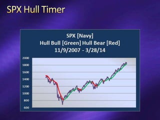 Bull
Trade Stocks in Rising Markets [concept]
SPY Active
Bull Put Spread 2 Strikes Wide
Short Strike 75% POS
Bear
Trade Bo...
