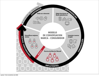 N IDO
                                                            N TE
                                                                    IDO                                   EX
                                                                                                               PE
                                                          CO     EN                                                 RI
                                                    DE
                                                      L
                                                               NT   Debe ser relevante        Debe funcionar en          EN
                                                          CO                                  Multi-plataforma




                                                N




                                                                                                                          CI
                                              Ó
                                           CI




                                                                                                                              AS
                                         EN
                                      INV
                                  RE-




                                                                               !"#$%"
                                              Estrati car mejores          #$&'"()$*+,'-"(                     Levantar nuevos
                                 N U E VO S




                                              nichos                                                           insight
                                                                          !,*',&.&'"(+/!-#"*




                                                                                                                                      ÓN
                                                                                                                                    SACI
                                     CON




                                                                                                                                   VER
                                         SU




                                                                                                                                  N
                                              MI




                                                                                                                               CO
                                                                              Técnica de Word of Mouth
                                                                         T
                                                                      GH
                                               DO




                                                                     SI
                                                                    IN
                                                 RE
                                                    S




                                                                                INFLUYENTES



jueves 19 de noviembre de 2009
 