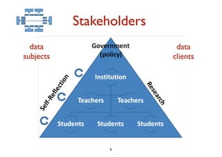 Stakeholders
  data                     data
subjects                  clients




                 6
 