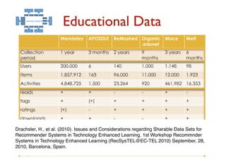 Educational Data




Drachsler, H., et al. (2010). Issues and Considerations regarding Sharable Data Sets for
Recommender Systems in Technology Enhanced Learning. 1st Workshop Recommnder
Verbert, in Manouselis, N., Drachsler, H., and Duval,E. (submitted).Dataset-driven
SystemsK., Technology Enhanced Learning (RecSysTEL@EC-TEL 2010) September, 28,
Research to Support Learning and Knowledge Analytics. Journal of Educational Technology
2010, Barcelona, Spain.
& Society.                                    8
 