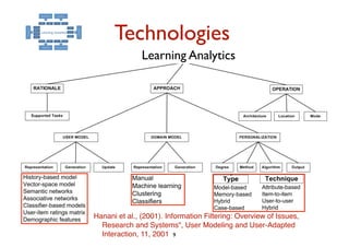 Technologies
               Learning Analytics




Hanani et al., (2001). Information Filtering: Overview of Issues,
  Research and Systems", User Modeling and User-Adapted
  Interaction, 11, 2001 9
 