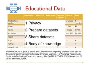 Educational Data




Drachsler, H., et al. (2010). Issues and Considerations regarding Sharable Data Sets for
Recommender Systems in Technology Enhanced Learning. 1st Workshop Recommnder
Verbert, in Manouselis, N., Drachsler, H., and Duval,E. (submitted).Dataset-driven
SystemsK., Technology Enhanced Learning (RecSysTEL@EC-TEL 2010) September, 28,
Research to Support Learning and Knowledge Analytics. Journal of Educational Technology
2010, Barcelona, Spain.
& Society.                                    8
 