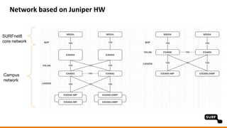 Network based on Juniper HW
SURFnet8
core network
Campus
network
 