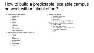 How to build a predictable, scalable campus
network with minimal effort?
• Use opensource software:
• CNaaS-NMS
• Zabbix
• Netbox
• Terraform
• Python
• Docker
• Kubernetes
• ELK
• Cert-manager
• SURF Orchestrator
• Reuse existing SURF (network)services:
• L2VPN
• L3VPN
• MSP
• SURFfirewall
• SURFwireless
• iotroam
• SURFconext
• eduroam
• Use public clouds:
• Managed Kubernetes
• Azure Functions
• Azure DNS
• Redundantie storage en databases
• Use campus network best practices:
• EVPN-VXLAN
• 802.1x en Mac Radius
• Clos architecture – access - dist - core
• Zero Touch Provisioning
• LACP
 