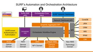 SURF’s Automation and Orchestration Architecture
Orchestrator Workflow Engine
Orchestrator
core
GraphQL Aggregator API
Network Dashboard API
API
CoreDB
JIRA
CRM
IMS
IPAM
CIM
Service
Domain
NSO
NFV Domain
AWX
Campus
Domain
CNaaS NMS
Technology
Domain
New NMS
Optical
Domain
Muse
SURFconext
Authentication &
Authorisation
Orchestrator-Core
client
SURF Network Dashboard
Opensource
New elements
Legend
SuPA (NSI
uPA)
 