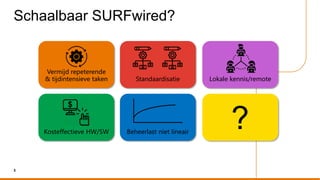 Schaalbaar SURFwired?
3
Vermijd repeterende
& tijdintensieve taken Standaardisatie
Kosteffectieve HW/SW Beheerlast niet lineair
Lokale kennis/remote
$
?
 