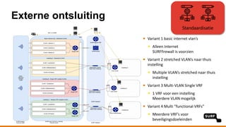 Externe ontsluiting
Standaardisatie
Variant 1 basic internet vlan’s
Alleen Internet
SURFfirewall is voorzien
Variant 2 stretched VLAN’s naar thuis
instelling
Multiple VLAN’s stretched naar thuis
instelling
Variant 3 Multi-VLAN Single VRF
1 VRF voor een instelling
Meerdere VLAN mogelijk
Variant 4 Multi “functional VRFs”
Meerdere VRF’s voor
beveiligingsdoeleinden
 