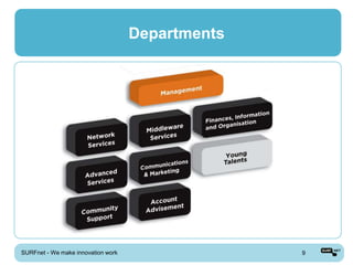 Departments




SURFnet - We make innovation work                 9
 