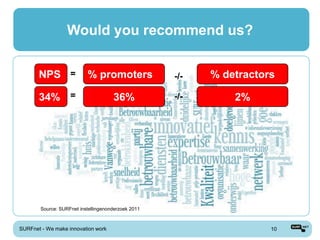 Would you recommend us?


       NPS =               % promoters               -/-   % detractors

       34% =                          36%            -/-       2%




        Source: SURFnet instellingenonderzoek 2011



SURFnet - We make innovation work                                     10
 