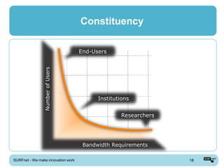 Constituency

                                    End-Users
                Number of Users




                                          Institutions


                                                   Researchers




                                     Bandwidth Requirements

SURFnet - We make innovation work                                18
 