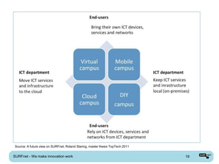 Source: A future view on SURFnet, Roland Staring, master thesis TopTech 2011


SURFnet - We make innovation work                                              19
 