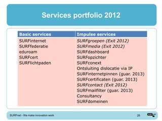 Services portfolio 2012

       Basic services               Impulse services
       SURFinternet                 SURFgroepen (Exit 2012)
       SURFfederatie                SURFmedia (Exit 2012)
       eduroam                      SURFdashboard
       SURFcert                     SURFopzichter
       SURFlichtpaden               SURFconext
                                    Ontsluiting dislocatie via IP
                                    SURFinternetpinnen (guar. 2013)
                                    SURFcertificaten (guar. 2013)
                                    SURFcontact (Exit 2012)
                                    SURFmailfilter (guar. 2013)
                                    Consultancy
                                    SURFdomeinen


SURFnet - We make innovation work                              26
 