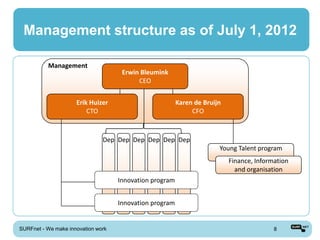 Management structure as of July 1, 2012

          Management
                                     Erwin Bleumink
                                          CEO


                     Erik Huizer                         Karen de Bruijn
                         CTO                                  CFO



                               Dep Dep Dep Dep Dep Dep
                                                                       Young Talent program
                                                                           Finance, Information
                                                                             and organisation
                                    Innovation program


                                    Innovation program


SURFnet - We make innovation work                                                         8
 