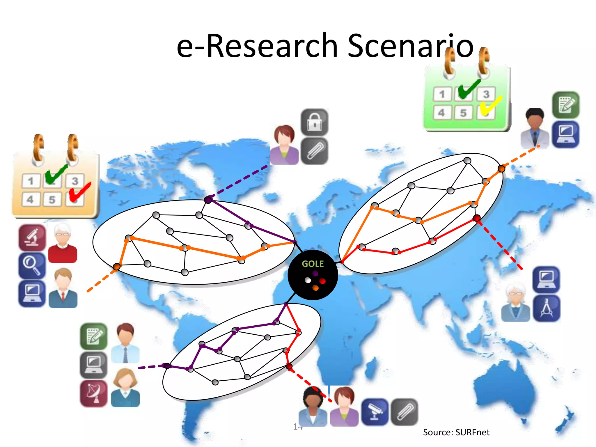 e-Research Scenario




        GOLE




       14
               Source: SURFnet
 