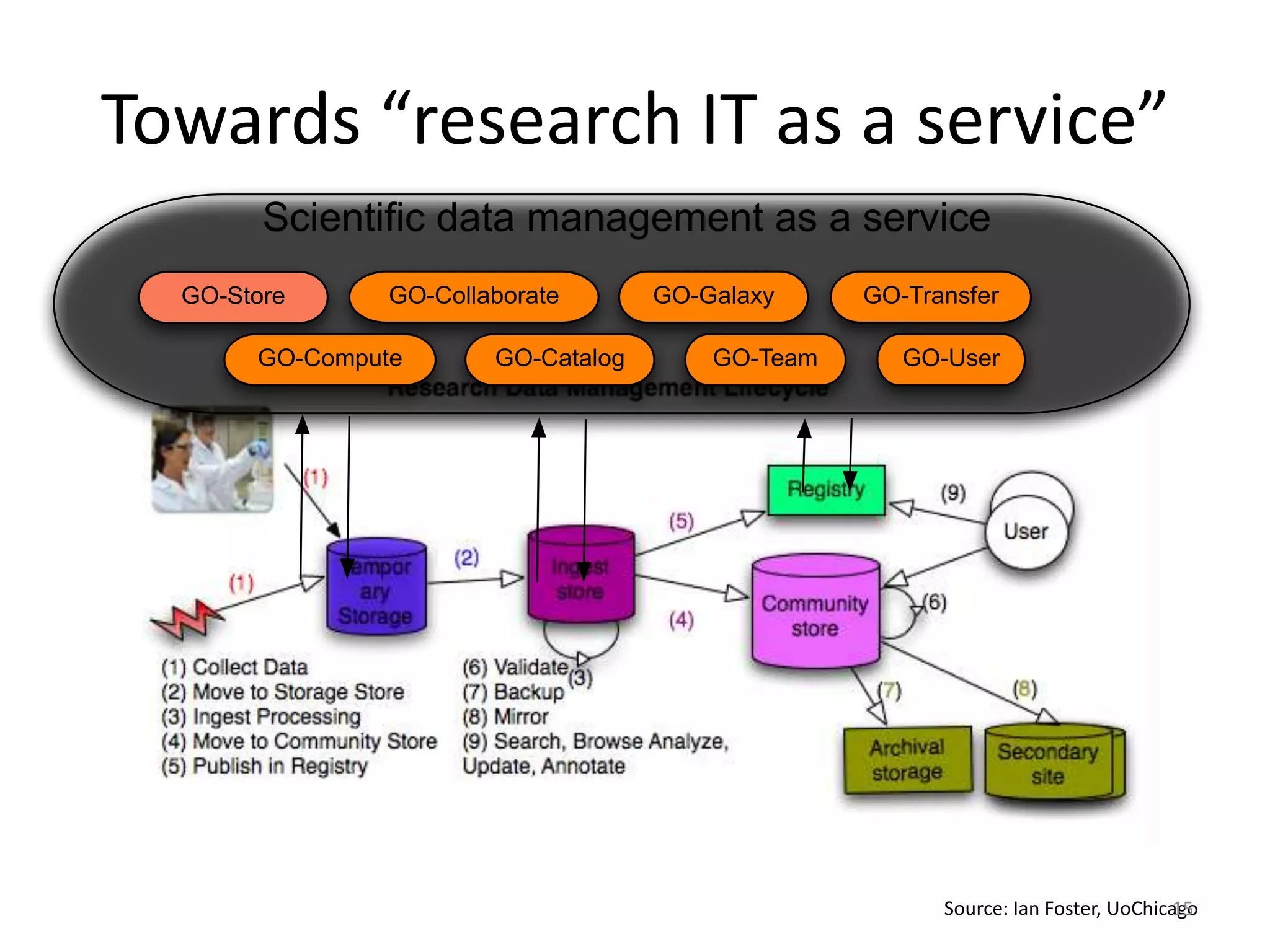 Towards “research IT as a service”
        Scientiﬁc data management as a service
  GO-Store      GO-Collaborate       GO-Galaxy     GO-Transfer

       GO-Compute       GO-Catalog       GO-Team      GO-User




                                                         Source: Ian Foster, UoChicago
                                                                                    15
 
