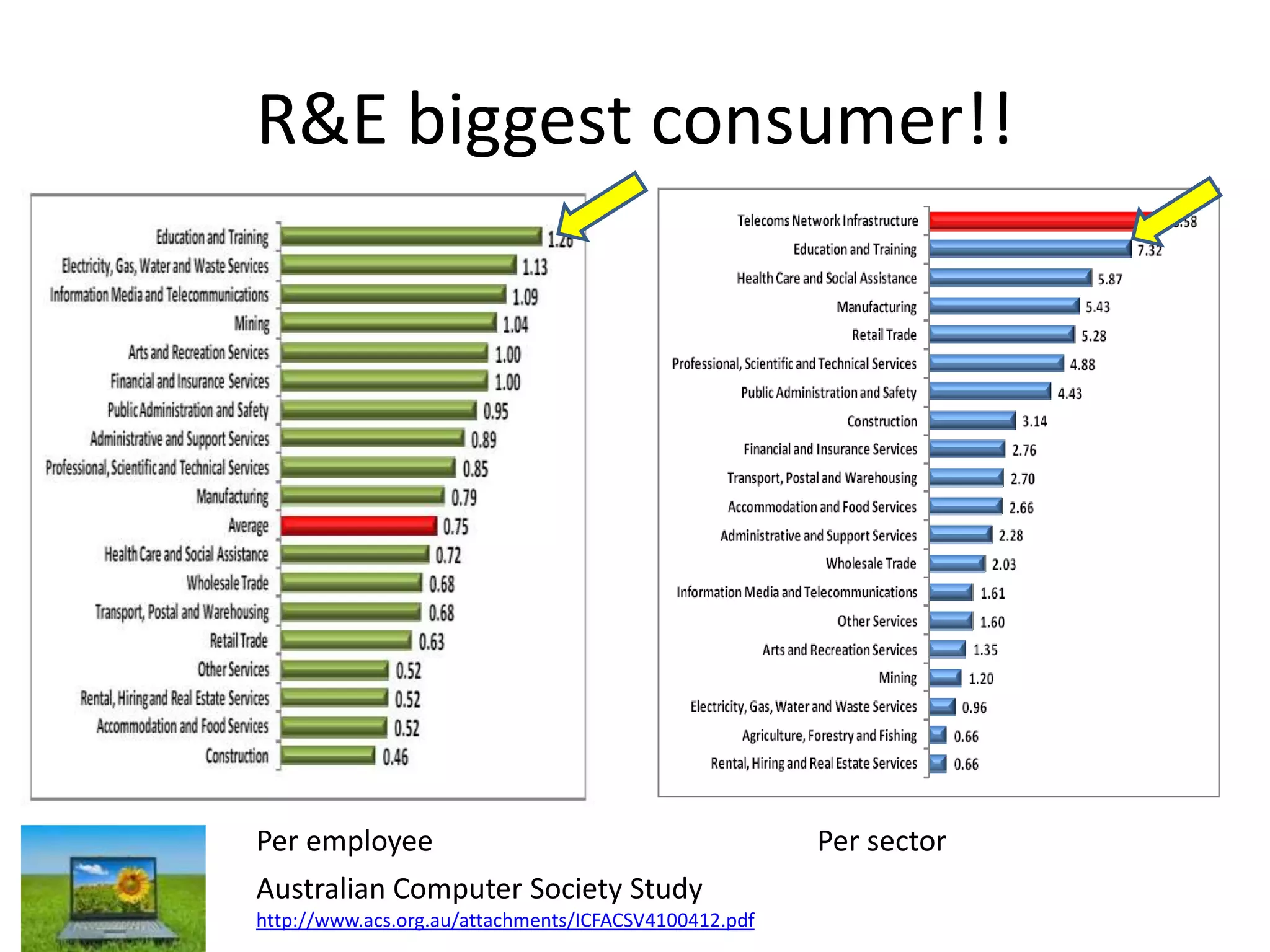 R&E biggest consumer!!




Per employee                                           Per sector
Australian Computer Society Study
http://www.acs.org.au/attachments/ICFACSV4100412.pdf
 