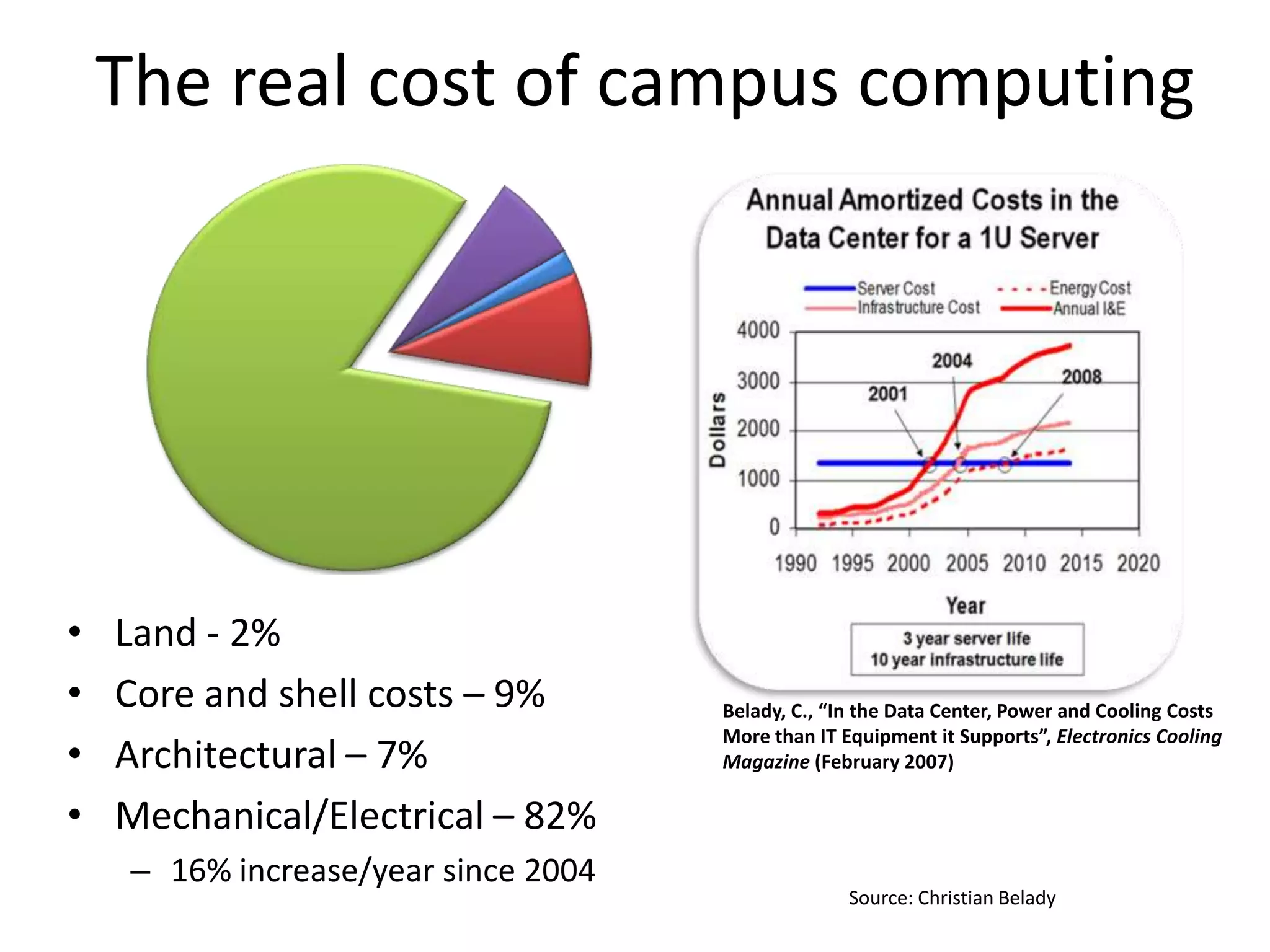 The real cost of campus computing




•   Land - 2%
•   Core and shell costs – 9%         Belady, C., “In the Data Center, Power and Cooling Costs
                                      More than IT Equipment it Supports”, Electronics Cooling
•   Architectural – 7%                Magazine (February 2007)

•   Mechanical/Electrical – 82%
     – 16% increase/year since 2004
                                                    Source: Christian Belady
 