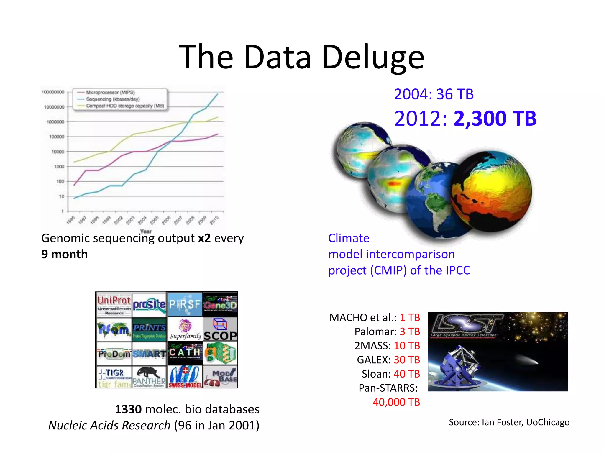 The Data Deluge
                                                       2004: 36 TB
                                                       2012: 2,300 TB



Genomic sequencing output x2 every         Climate
9 month                                    model intercomparison
                                           project (CMIP) of the IPCC


                                           MACHO et al.: 1 TB
                                              Palomar: 3 TB
                                              2MASS: 10 TB
                                               GALEX: 30 TB
                                                Sloan: 40 TB
                                               Pan-STARRS:
                                                  40,000 TB
             1330 molec. bio databases
 Nucleic Acids Research (96 in Jan 2001)                         Source: Ian Foster, UoChicago
 